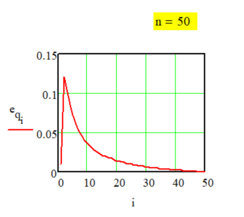 График передаточной функции Метода № Sup-1-1.